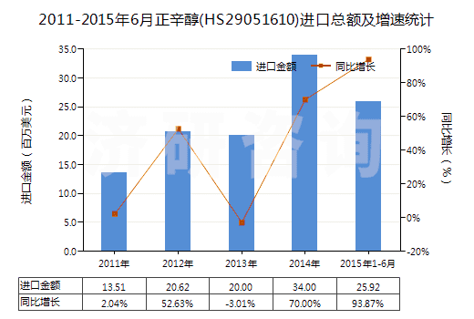 2011-2015年6月正辛醇(HS29051610)進(jìn)口總額及增速統(tǒng)計(jì)